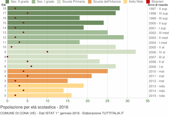 Grafico Popolazione in età scolastica - Cona 2016