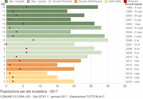 Grafico Popolazione in età scolastica - Cona 2017
