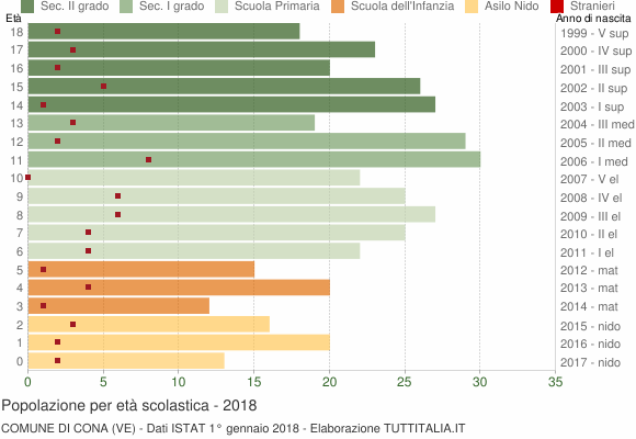 Grafico Popolazione in età scolastica - Cona 2018