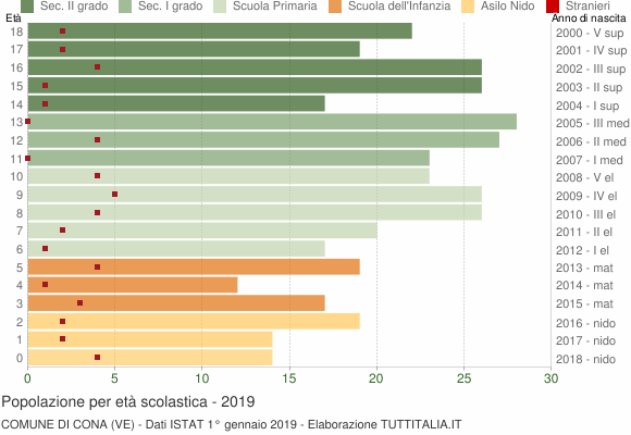 Grafico Popolazione in età scolastica - Cona 2019