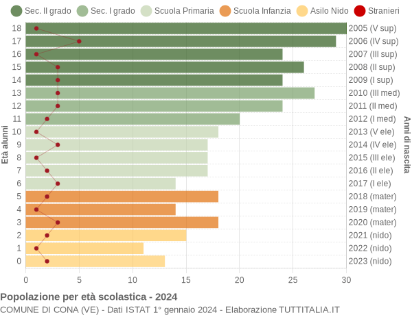 Grafico Popolazione in età scolastica - Cona 2024