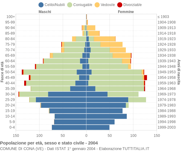 Grafico Popolazione per età, sesso e stato civile Comune di Cona (VE)