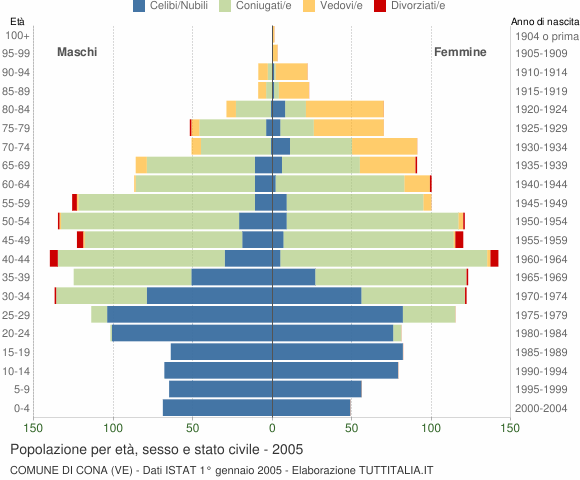 Grafico Popolazione per età, sesso e stato civile Comune di Cona (VE)