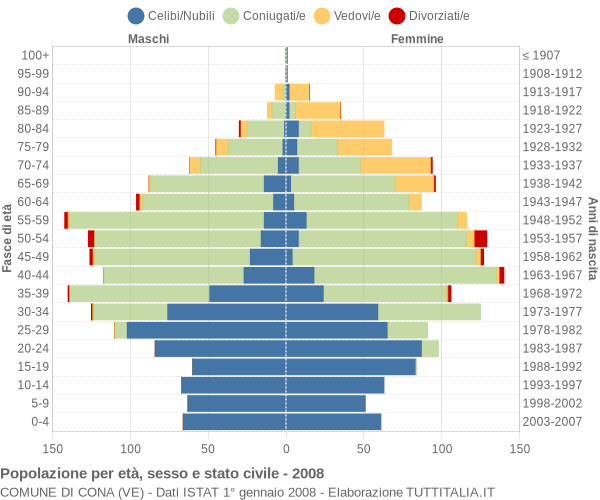 Grafico Popolazione per età, sesso e stato civile Comune di Cona (VE)