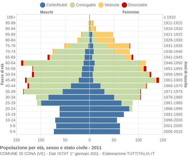 Grafico Popolazione per età, sesso e stato civile Comune di Cona (VE)