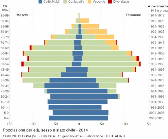 Grafico Popolazione per età, sesso e stato civile Comune di Cona (VE)