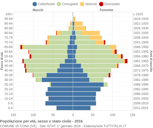 Grafico Popolazione per età, sesso e stato civile Comune di Cona (VE)