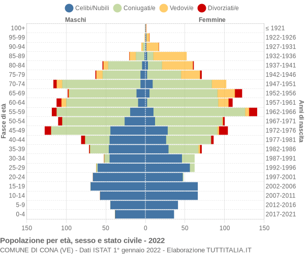 Grafico Popolazione per età, sesso e stato civile Comune di Cona (VE)