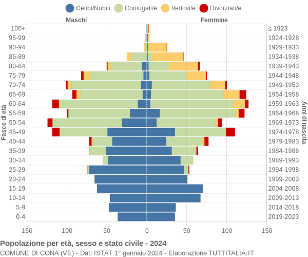 Grafico Popolazione per età, sesso e stato civile Comune di Cona (VE)