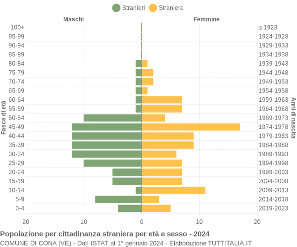 Grafico cittadini stranieri - Cona 2024