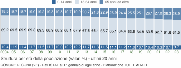 Grafico struttura della popolazione Comune di Cona (VE)