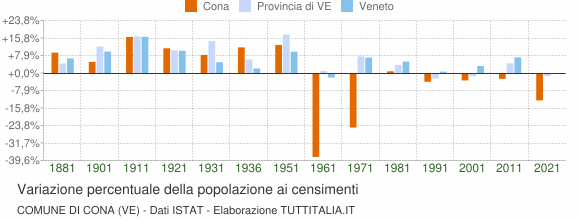 Grafico variazione percentuale della popolazione Comune di Cona (VE)
