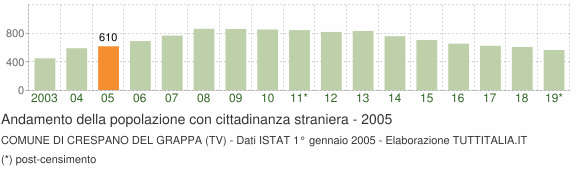 Grafico andamento popolazione stranieri Comune di Crespano del Grappa (TV)