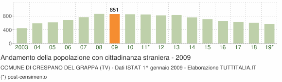Grafico andamento popolazione stranieri Comune di Crespano del Grappa (TV)