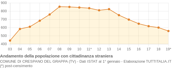 Andamento popolazione stranieri Comune di Crespano del Grappa (TV)