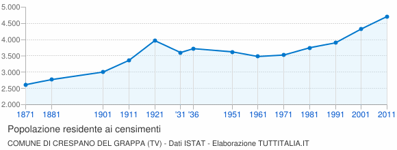 Grafico andamento storico popolazione Comune di Crespano del Grappa (TV)