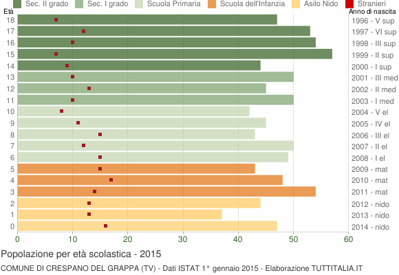 Grafico Popolazione in età scolastica - Crespano del Grappa 2015