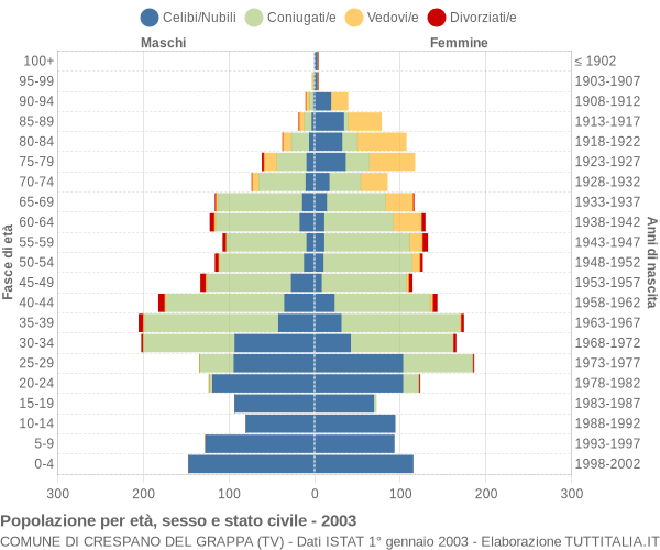 Grafico Popolazione per età, sesso e stato civile Comune di Crespano del Grappa (TV)