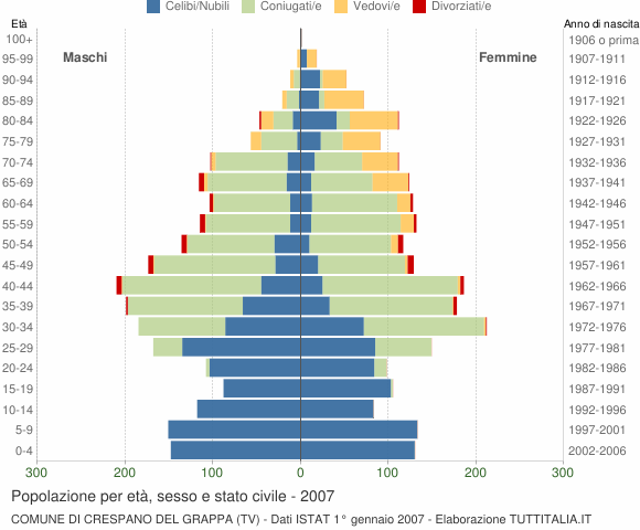 Grafico Popolazione per età, sesso e stato civile Comune di Crespano del Grappa (TV)