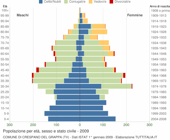 Grafico Popolazione per età, sesso e stato civile Comune di Crespano del Grappa (TV)