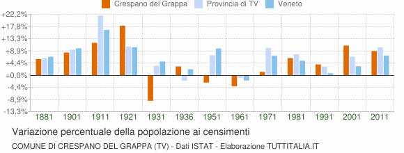 Grafico variazione percentuale della popolazione Comune di Crespano del Grappa (TV)