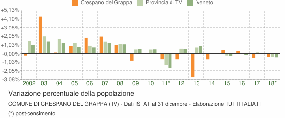 Variazione percentuale della popolazione Comune di Crespano del Grappa (TV)