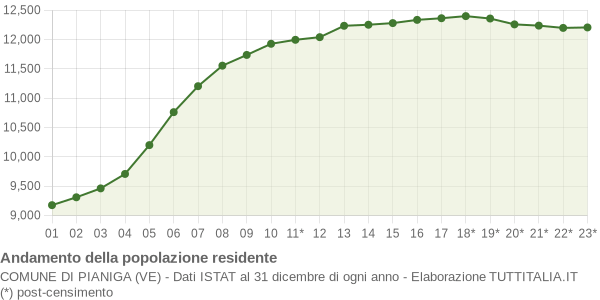 Andamento popolazione Comune di Pianiga (VE)