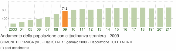 Grafico andamento popolazione stranieri Comune di Pianiga (VE)