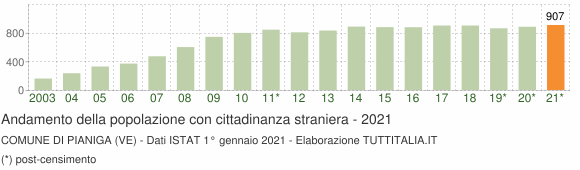 Grafico andamento popolazione stranieri Comune di Pianiga (VE)