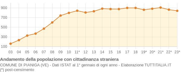 Andamento popolazione stranieri Comune di Pianiga (VE)