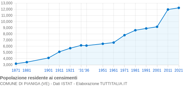 Grafico andamento storico popolazione Comune di Pianiga (VE)