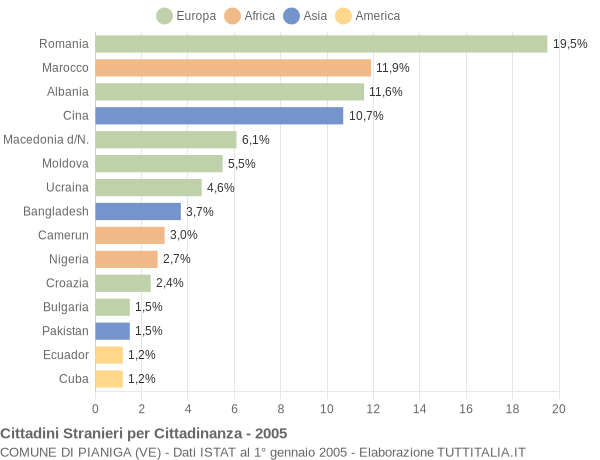 Grafico cittadinanza stranieri - Pianiga 2005