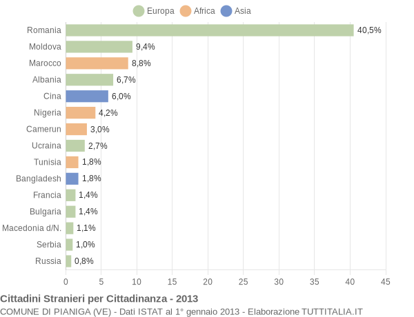 Grafico cittadinanza stranieri - Pianiga 2013