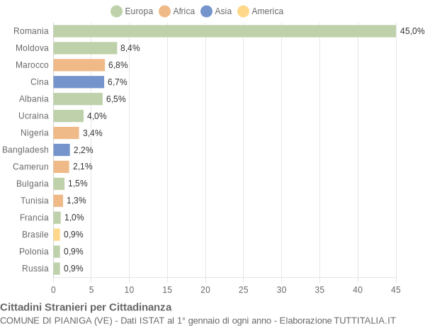 Grafico cittadinanza stranieri - Pianiga 2015