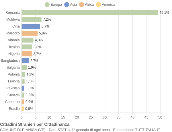 Grafico cittadinanza stranieri - Pianiga 2018