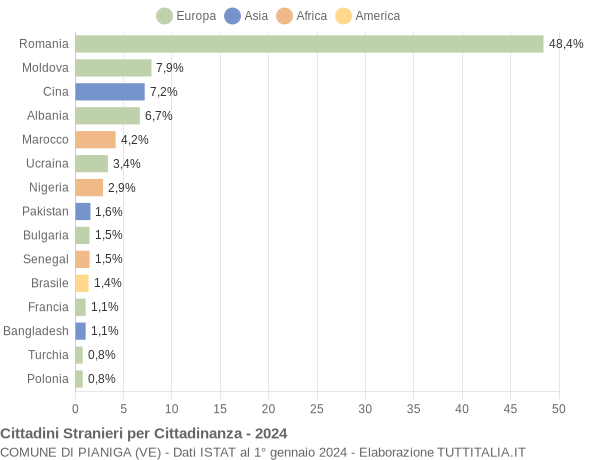 Grafico cittadinanza stranieri - Pianiga 2024