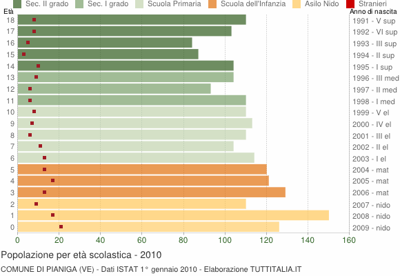 Grafico Popolazione in età scolastica - Pianiga 2010