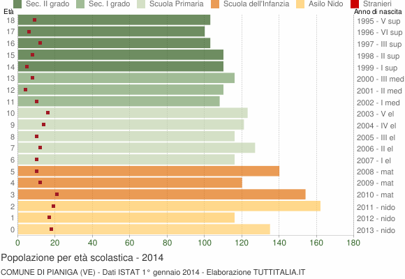 Grafico Popolazione in età scolastica - Pianiga 2014