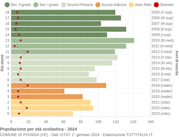 Grafico Popolazione in età scolastica - Pianiga 2024