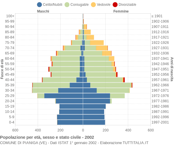 Grafico Popolazione per età, sesso e stato civile Comune di Pianiga (VE)