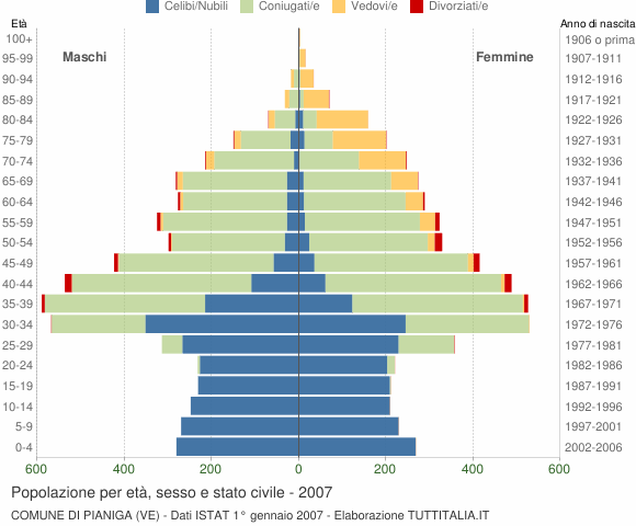Grafico Popolazione per età, sesso e stato civile Comune di Pianiga (VE)