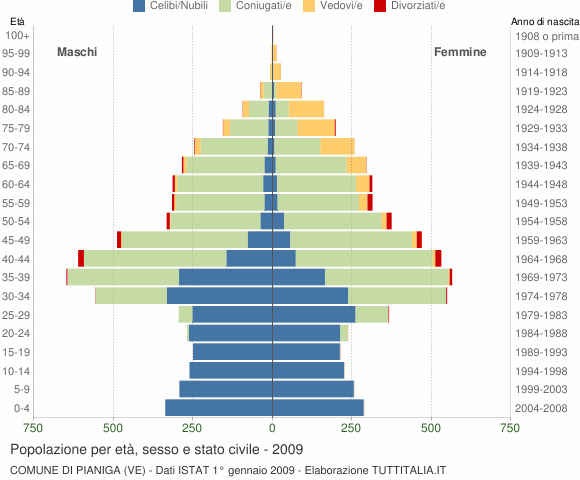 Grafico Popolazione per età, sesso e stato civile Comune di Pianiga (VE)