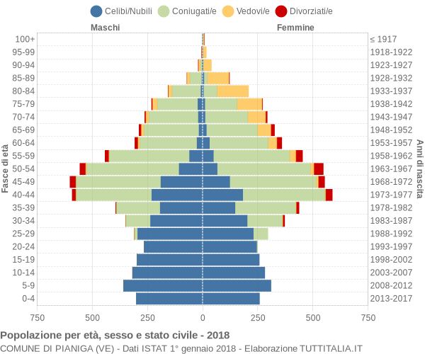 Grafico Popolazione per età, sesso e stato civile Comune di Pianiga (VE)