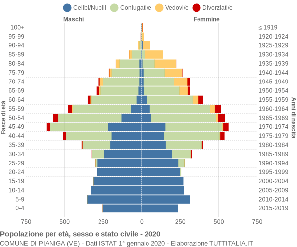 Grafico Popolazione per età, sesso e stato civile Comune di Pianiga (VE)