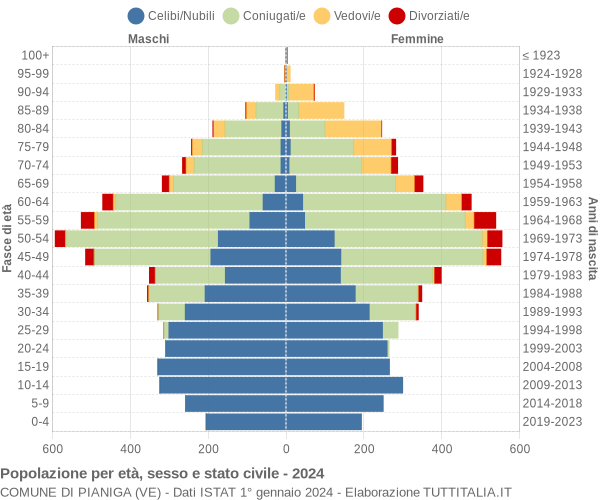 Grafico Popolazione per età, sesso e stato civile Comune di Pianiga (VE)