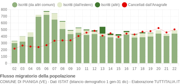 Flussi migratori della popolazione Comune di Pianiga (VE)