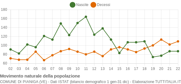 Grafico movimento naturale della popolazione Comune di Pianiga (VE)