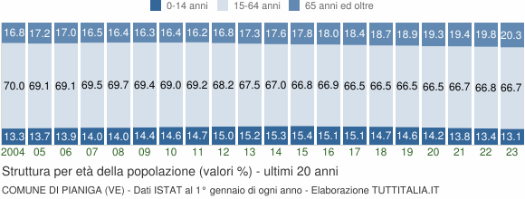 Grafico struttura della popolazione Comune di Pianiga (VE)