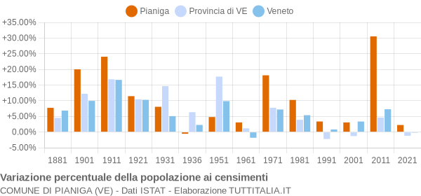 Grafico variazione percentuale della popolazione Comune di Pianiga (VE)