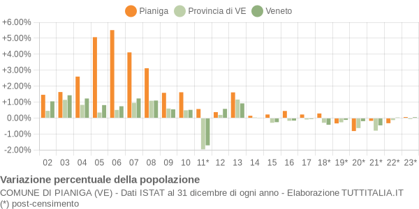 Variazione percentuale della popolazione Comune di Pianiga (VE)